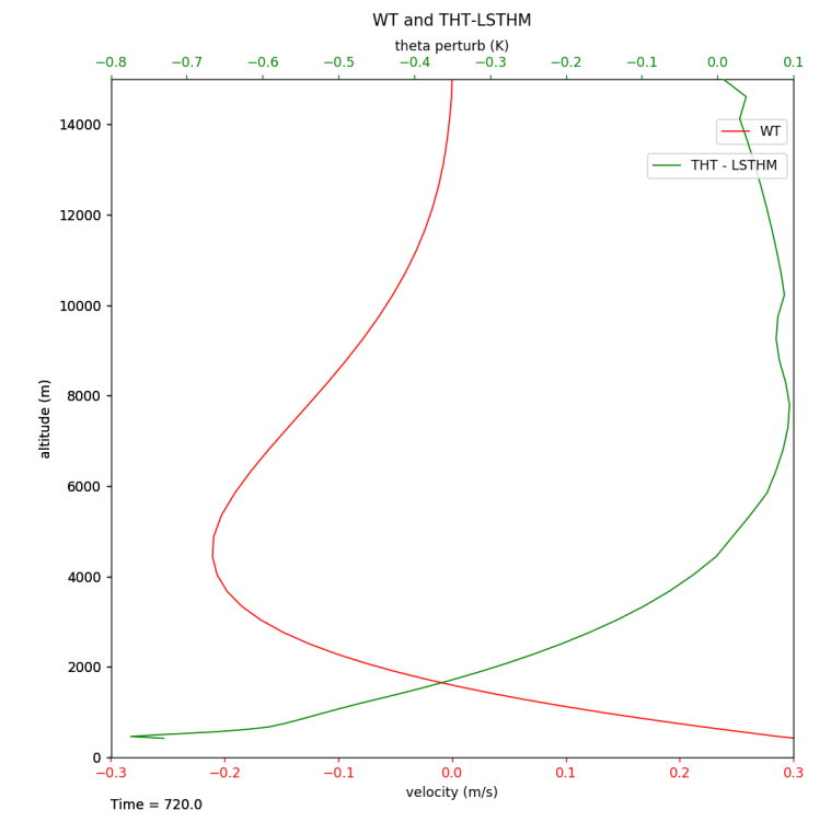 XY_lines_tseries_aircraft_AZF2M.png